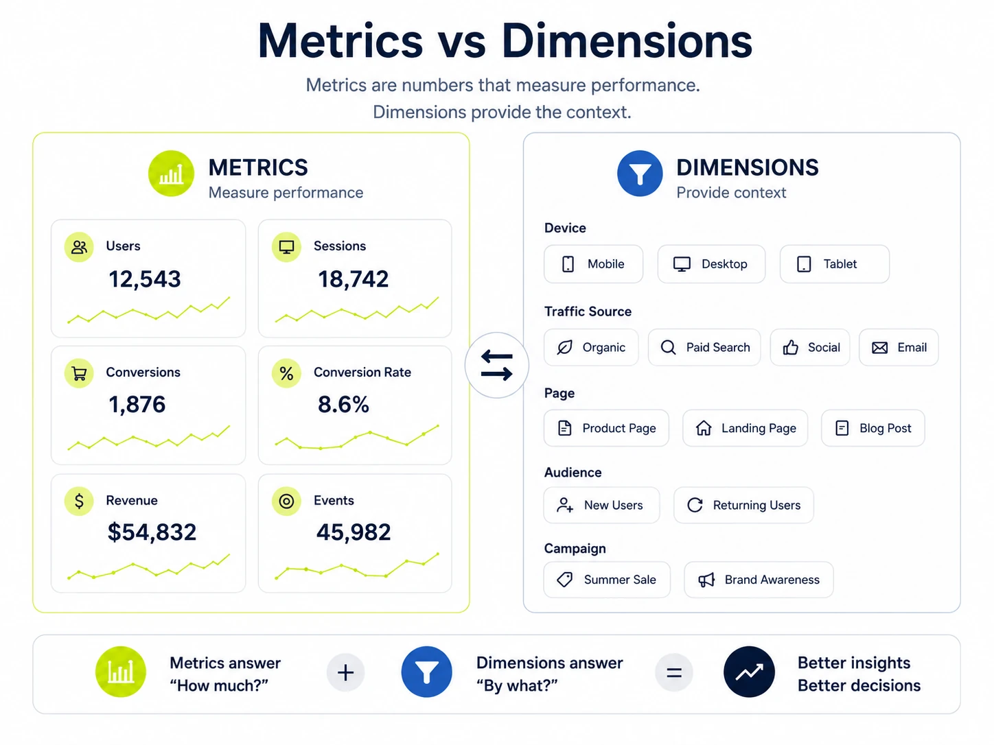 metrics vs dimension