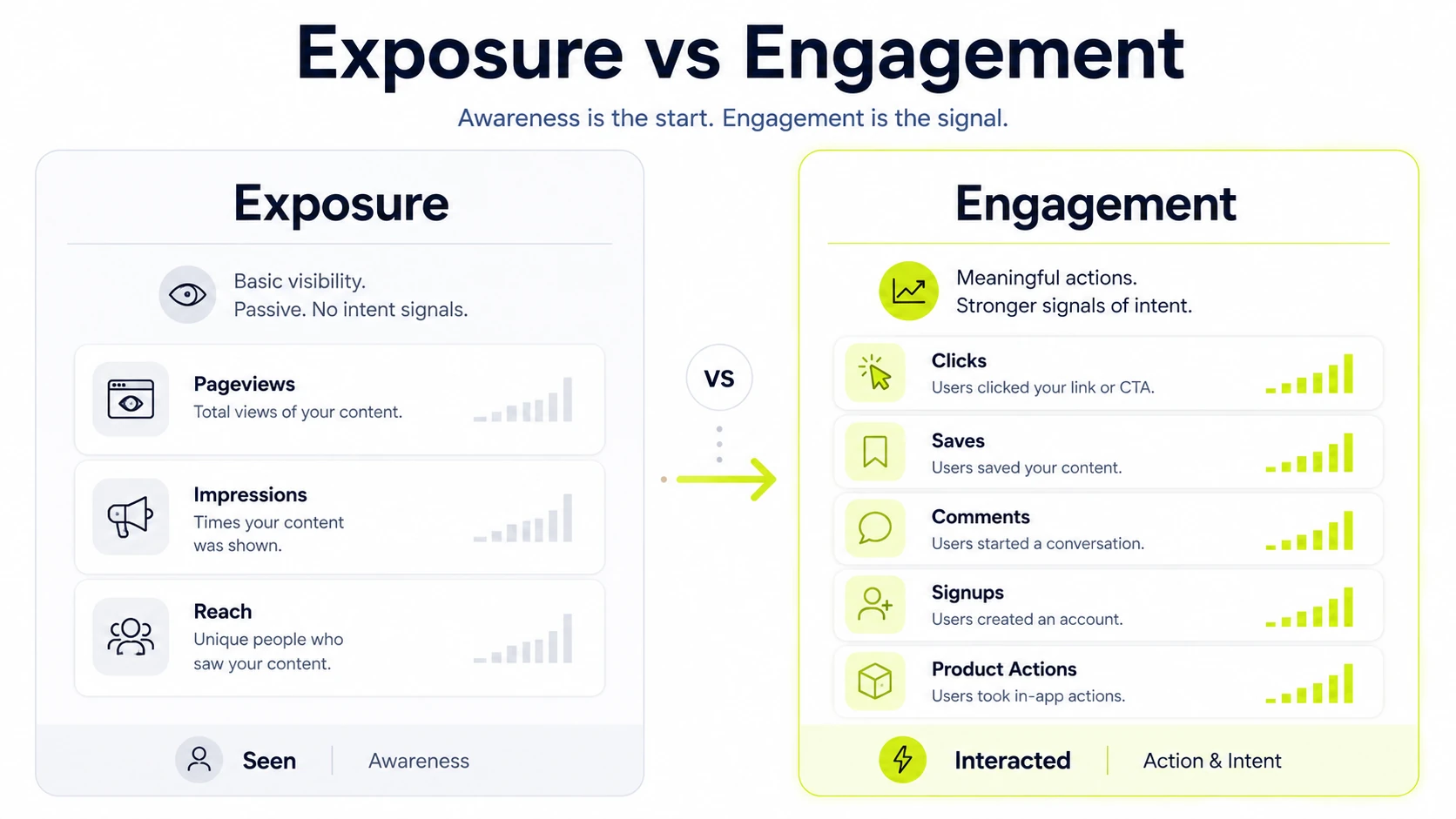 exposure vs engagement