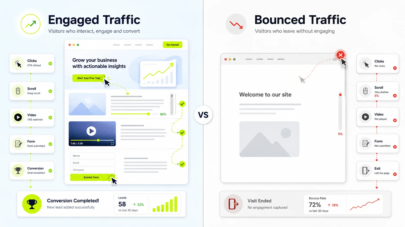 engaged vs bounce traffic