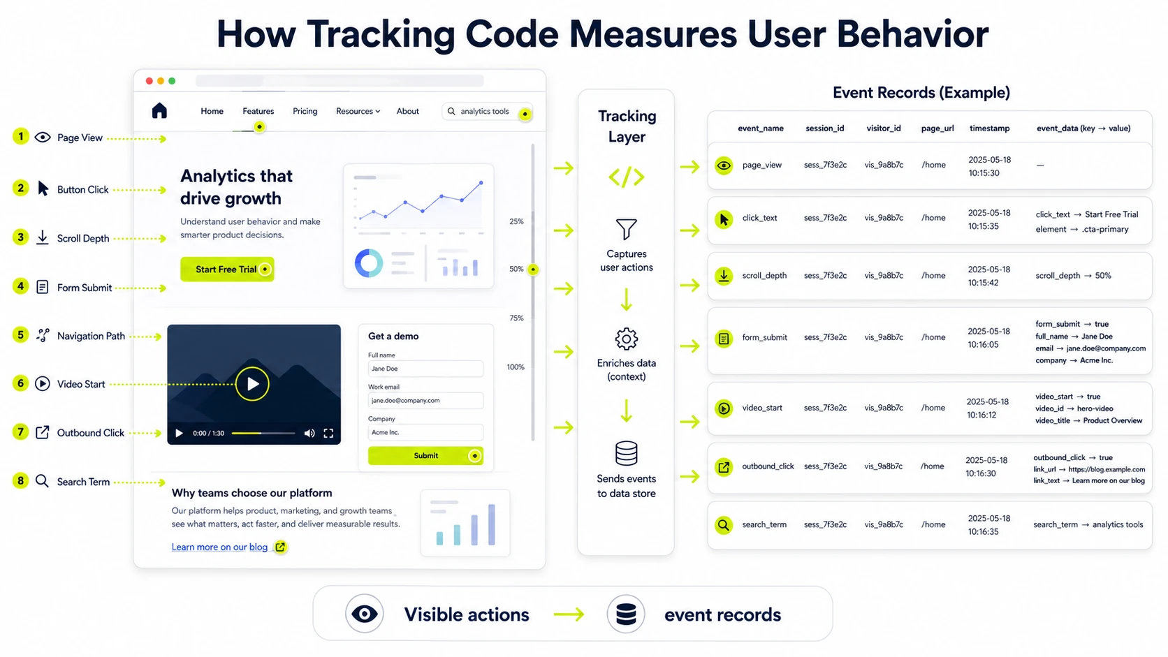 tracking code measure behavior