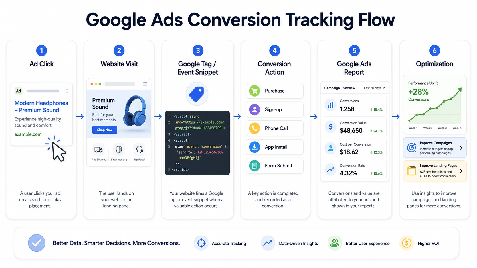 google-ads-tracking