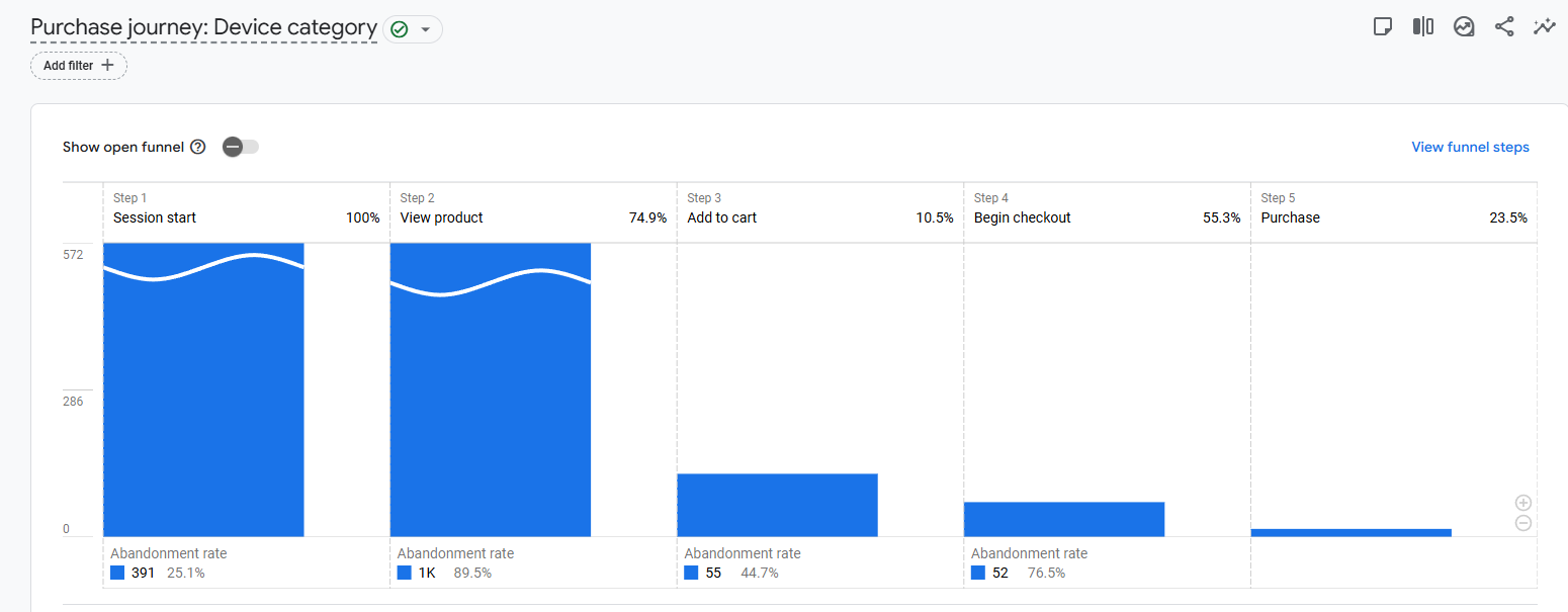 US Post Company Ecommerce Tracking: GA4 and GTM