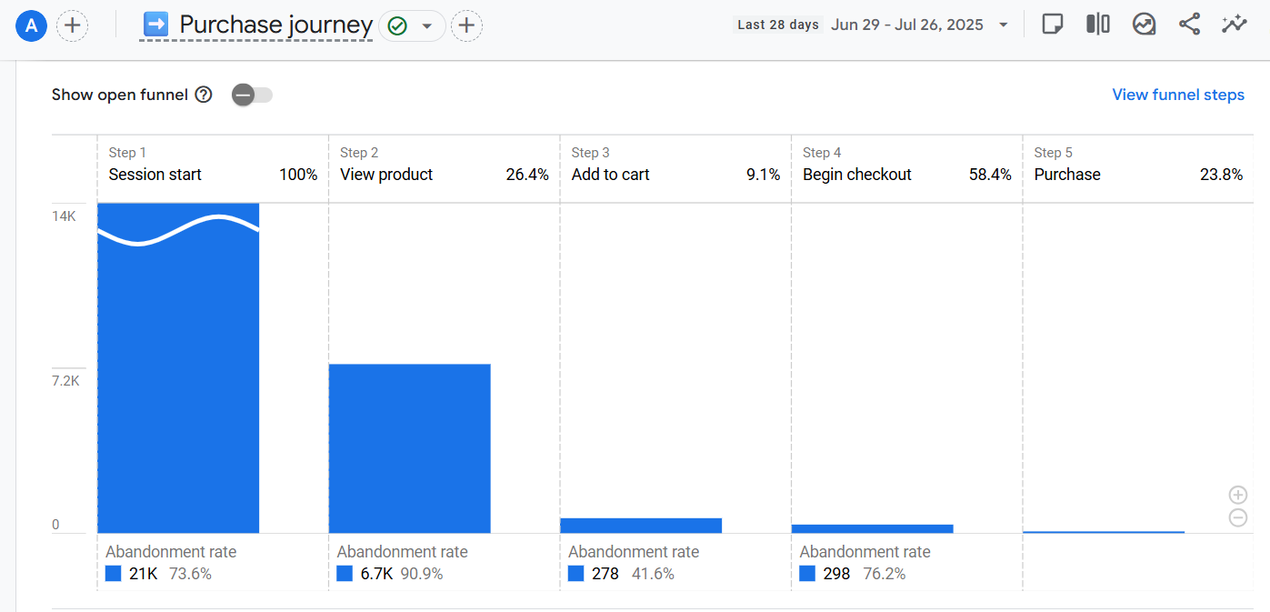 Monster Gardens Shopify Tracking: GA4 and GTM image 5