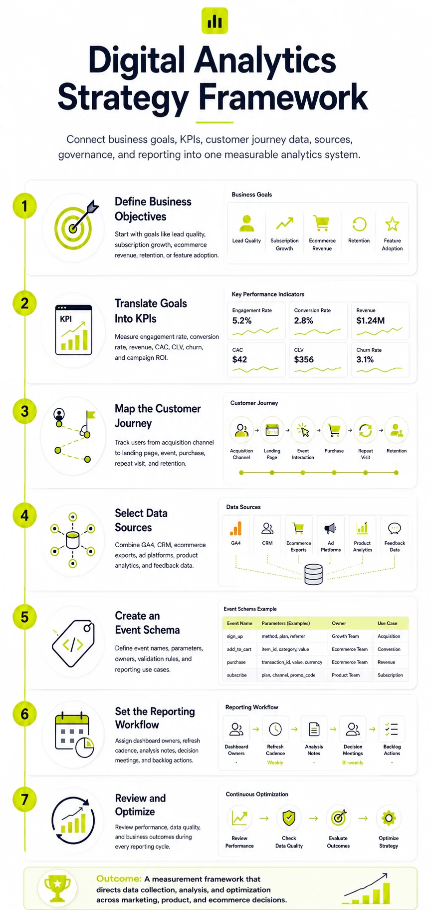 Digital Analytics Strategy Built