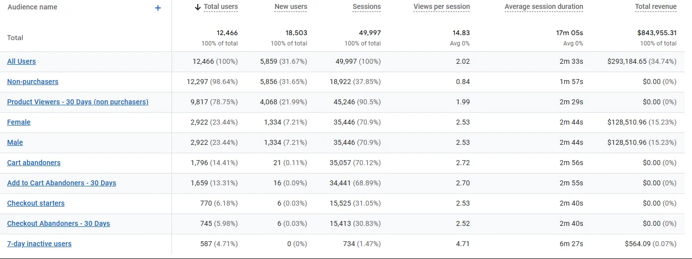 ga4 audiences
